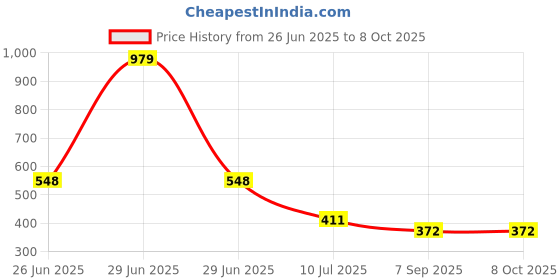 myntra.com MAROON Bra Full Coverage maroon Price History Graph from 26 Jun 2025 to 7 Oct 2025