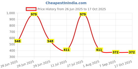 myntra.com MAROON Bra Full Coverage maroon Price History Graph from 26 Jun 2025 to 16 Oct 2025