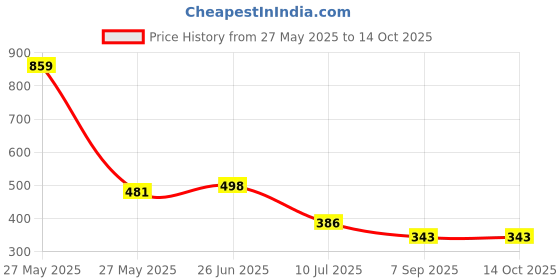 myntra.com MAROON Bra Full Coverage maroon Price History Graph from 27 May 2025 to 13 Oct 2025