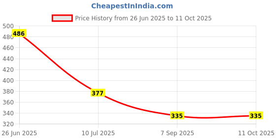 myntra.com MAROON Bra Full Coverage maroon Price History Graph from 26 Jun 2025 to 9 Oct 2025