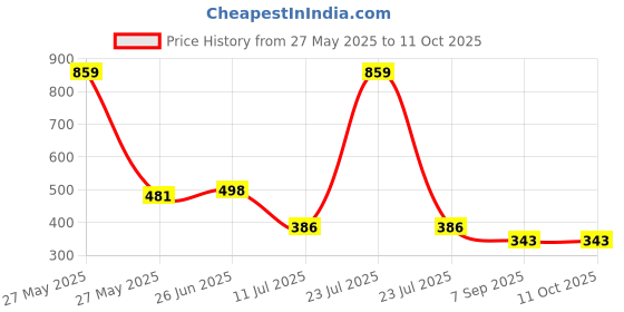 myntra.com MAROON Bra Full Coverage maroon Price History Graph from 27 May 2025 to 11 Oct 2025