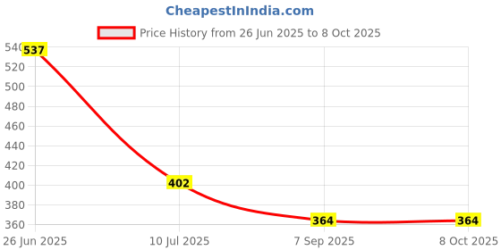 myntra.com MAROON Bra Full Coverage maroon Price History Graph from 26 Jun 2025 to 8 Oct 2025