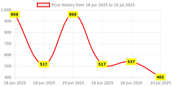 myntra.com MAROON Bra Full Coverage maroon Price History Graph from 18 Jun 2025 to 10 Jul 2025