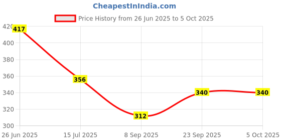 myntra.com MAROON Bra Full Coverage maroon Price History Graph from 26 Jun 2025 to 4 Oct 2025
