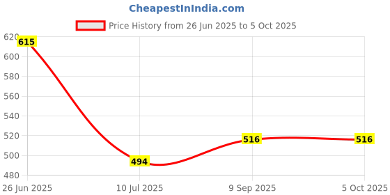 myntra.com MAROON Bra Full Coverage maroon Price History Graph from 26 Jun 2025 to 5 Oct 2025