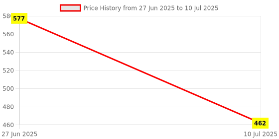 myntra.com MAROON Bra Full Coverage Heavily Padded maroon Price History Graph from 27 Jun 2025 to 10 Jul 2025