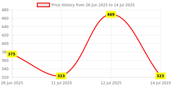 myntra.com MAROON Bra Full Coverage Heavily Padded maroon Price History Graph from 26 Jun 2025 to 14 Jul 2025