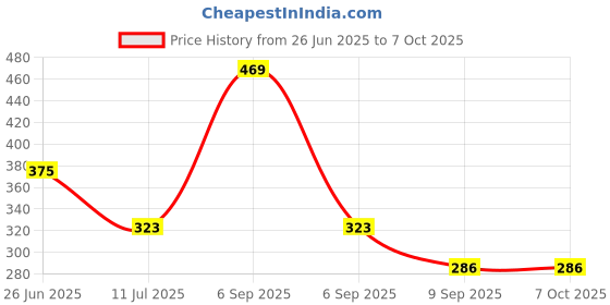 myntra.com MAROON Bra Full Coverage Heavily Padded maroon Price History Graph from 26 Jun 2025 to 7 Oct 2025