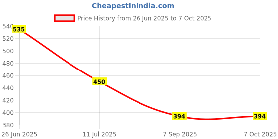 myntra.com MAROON Bra Full Coverage Heavily Padded maroon Price History Graph from 26 Jun 2025 to 7 Oct 2025