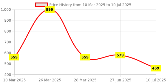 myntra.com MAROON Bra Medium Coverage maroon Price History Graph from 10 Mar 2025 to 10 Jul 2025