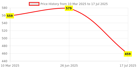 myntra.com MAROON Bra Medium Coverage maroon Price History Graph from 10 Mar 2025 to 17 Jul 2025