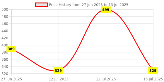 myntra.com MAROON Bra Medium Coverage maroon Price History Graph from 27 Jun 2025 to 13 Jul 2025