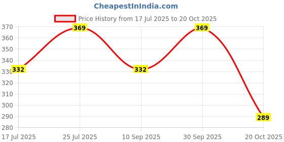 myntra.com airtick Maroon Color Jhumka Earrings Set airtick Price History Graph from 17 Jul 2025 to 20 Oct 2025