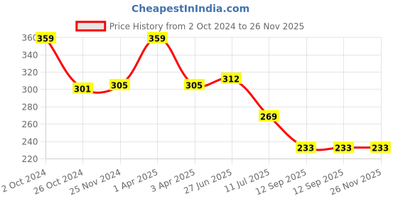 myntra.com MAROON Cotton Workout Bra Medium Coverage Non Padded Non-Wired All Day Comfort maroon Price History Graph from 2 Oct 2024 to 25 Nov 2025