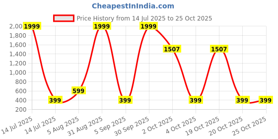 myntra.com london streets Maroon Demon Slayer Graphic Print T-Shirt london streets Price History Graph from 14 Jul 2025 to 25 Oct 2025
