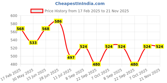 myntra.com MAROON Floral Full Coverage Non-Padded Non-Wired Lace T-Shirt Bra maroon Price History Graph from 17 Feb 2025 to 21 Nov 2025