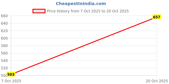 myntra.com glitchez Maroon Floral Lace Strapless Tube Top glitchez Price History Graph from 7 Oct 2025 to 20 Oct 2025