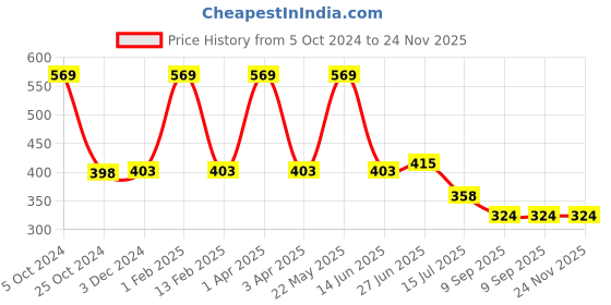 myntra.com MAROON Floral Printed Half Coverage Heavily Padded All Day Comfort Seamless T-shirt Bra maroon Price History Graph from 5 Oct 2024 to 24 Nov 2025