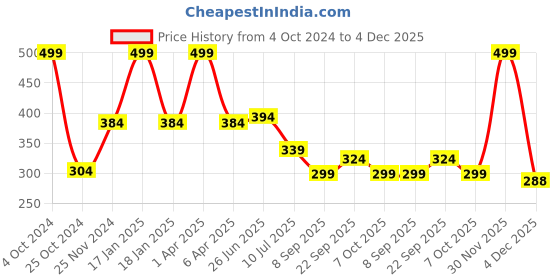 myntra.com MAROON Full Coverage All Day Comfort Seamless Cotton T-shirt Bra maroon Price History Graph from 4 Oct 2024 to 4 Dec 2025