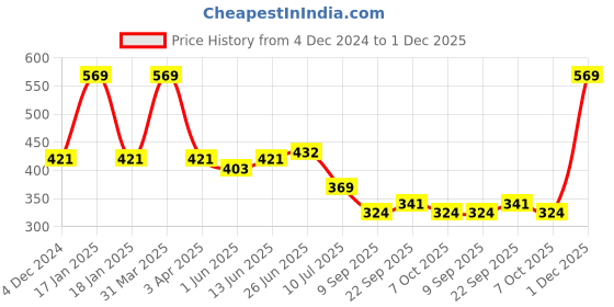 myntra.com MAROON Full Coverage All Day Comfort Seamless Cotton T-shirt Bra maroon Price History Graph from 4 Dec 2024 to 1 Dec 2025