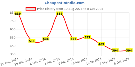 myntra.com MAROON Full Coverage All Day Comfort Supper Support Cotton Minimizer Bra maroon Price History Graph from 10 Aug 2024 to 8 Oct 2025