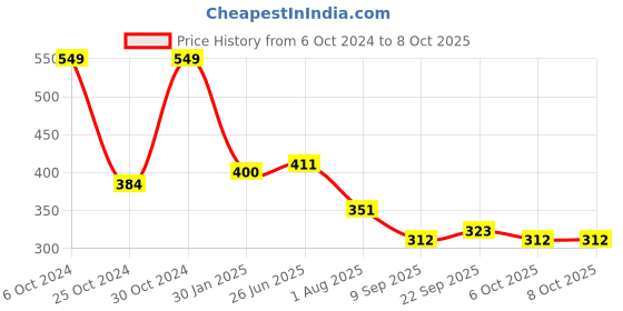 myntra.com MAROON Full Coverage All Day Comfort Supper Support Cotton Minimizer Bra maroon Price History Graph from 6 Oct 2024 to 8 Oct 2025