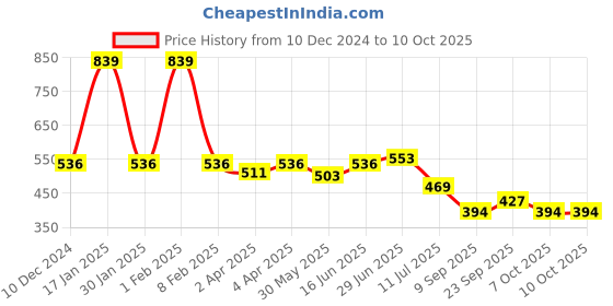 myntra.com MAROON Full Coverage All Day Comfort Supper Support Cotton Minimizer Bra maroon Price History Graph from 10 Dec 2024 to 9 Oct 2025