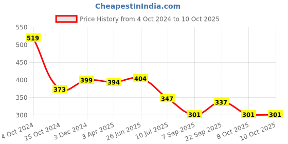 myntra.com MAROON Full Coverage All Day Comfort Supper Support Pure Cotton Minimizer Bra maroon Price History Graph from 4 Oct 2024 to 10 Oct 2025