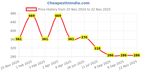 myntra.com MAROON Full Coverage Heavily Padded All Day Comfort Seamless T-shirt Bra maroon Price History Graph from 25 Nov 2024 to 22 Nov 2025