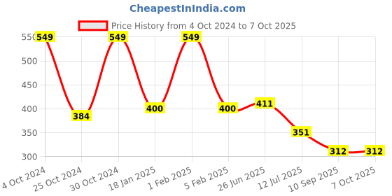 myntra.com MAROON Full Coverage Minimizer Bra maroon Price History Graph from 4 Oct 2024 to 6 Oct 2025