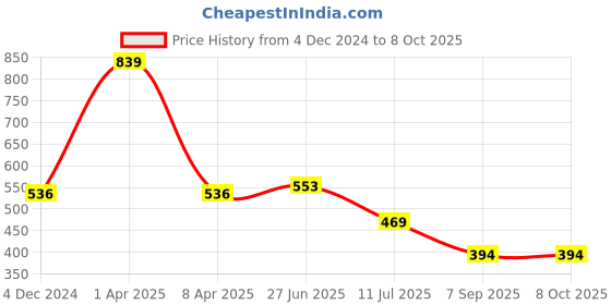 myntra.com MAROON Full Coverage Non Padded Bra maroon Price History Graph from 4 Dec 2024 to 7 Oct 2025