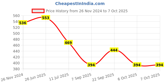 myntra.com MAROON Full Coverage Non Padded Bra maroon Price History Graph from 26 Nov 2024 to 7 Oct 2025