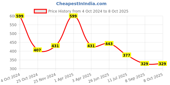 myntra.com MAROON Full Coverage Non Padded Minimizer Bra With All Day Comfort maroon Price History Graph from 4 Oct 2024 to 8 Oct 2025