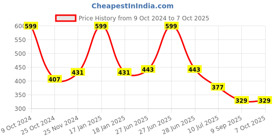 myntra.com MAROON Full Coverage Non Padded Minimizer Bra With All Day Comfort maroon Price History Graph from 9 Oct 2024 to 5 Oct 2025