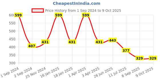 myntra.com MAROON Full Coverage Non Padded Minimizer Bra With All Day Comfort maroon Price History Graph from 1 Sep 2024 to 9 Oct 2025