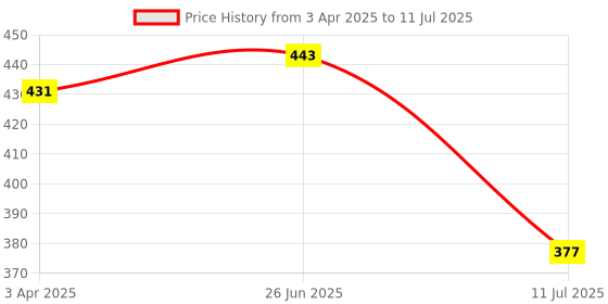 myntra.com MAROON Full Coverage Non Padded Minimizer Bra With All Day Comfort maroon Price History Graph from 3 Apr 2025 to 11 Jul 2025