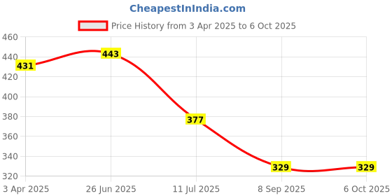 myntra.com MAROON Full Coverage Non Padded Minimizer Bra With All Day Comfort maroon Price History Graph from 3 Apr 2025 to 5 Oct 2025