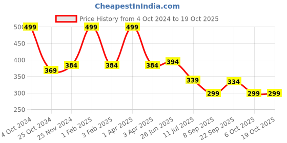 myntra.com MAROON Full Coverage Non Padded T-Shirt Bra With All Day Comfort maroon Price History Graph from 4 Oct 2024 to 18 Oct 2025