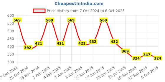 myntra.com MAROON Full Coverage Non Padded T-shirt Bra With All Day Comfort maroon Price History Graph from 7 Oct 2024 to 4 Oct 2025