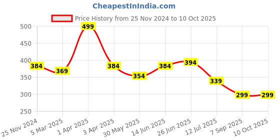 myntra.com MAROON Full Coverage Non Padded T-Shirt Bra With All Day Comfort maroon Price History Graph from 25 Nov 2024 to 9 Oct 2025