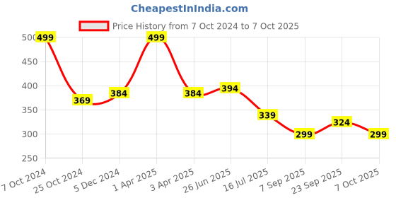 myntra.com MAROON Full Coverage Non Padded T-shirt Bra With All Day Comfort maroon Price History Graph from 7 Oct 2024 to 7 Oct 2025