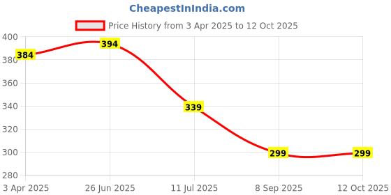 myntra.com MAROON Full Coverage Non Padded T-shirt Bra With All Day Comfort maroon Price History Graph from 3 Apr 2025 to 12 Oct 2025