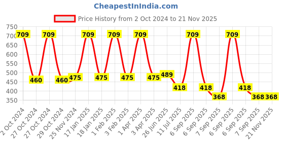 myntra.com MAROON Full Coverage Non-Wired Non-Padded Cotton Everyday Bra maroon Price History Graph from 2 Oct 2024 to 20 Nov 2025