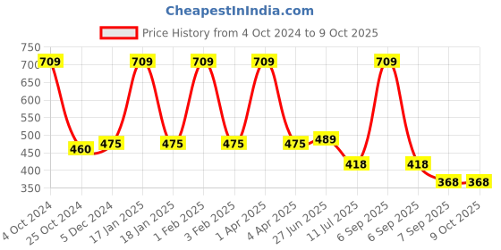 myntra.com MAROON Full Coverage Non-Wired Non-Padded Cotton Everyday Bra maroon Price History Graph from 4 Oct 2024 to 9 Oct 2025