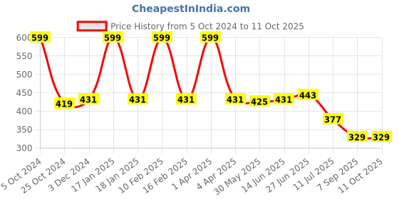myntra.com MAROON Full Coverage Non-Wired Non-Padded Cotton Lycra T-Shirt Bra maroon Price History Graph from 5 Oct 2024 to 11 Oct 2025