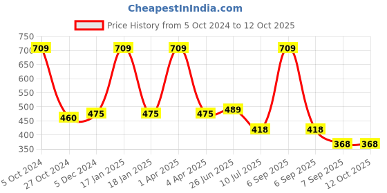 myntra.com MAROON Full Coverage Non-Wired Non-Padded Seamless Cotton Full Support Everyday Bra maroon Price History Graph from 5 Oct 2024 to 12 Oct 2025