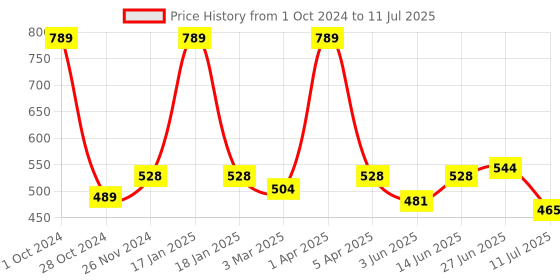 myntra.com MAROON Full Coverage Non-Wired Training & Gym Cotton Lycra Workout Front Open Bra maroon Price History Graph from 1 Oct 2024 to 11 Jul 2025