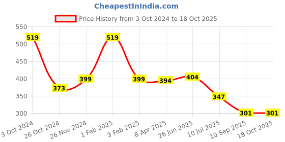myntra.com MAROON Full Coverage Seamed Non Padded Cotton Bra MN-405-P maroon Price History Graph from 3 Oct 2024 to 17 Oct 2025