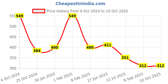 myntra.com MAROON Full Coverage Seamless Non Padded Cotton Bra MSK-414-P maroon Price History Graph from 4 Oct 2024 to 10 Oct 2025