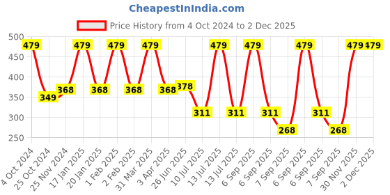 myntra.com MAROON Girls Printed Full Coverage Cotton Beginners Bra With All Day Comfort maroon Price History Graph from 4 Oct 2024 to 2 Dec 2025